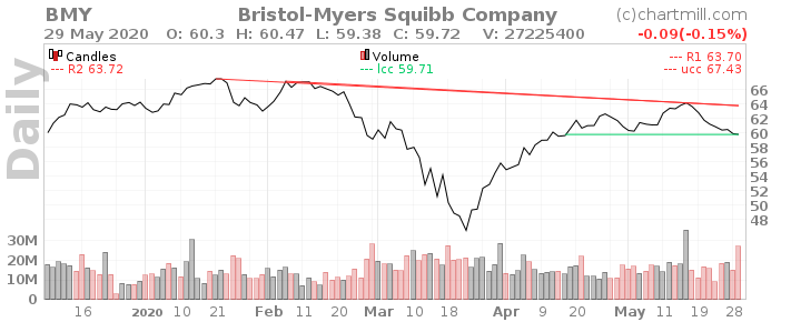 Обзор компании Bristol-Myers Squibb Company - $BMY