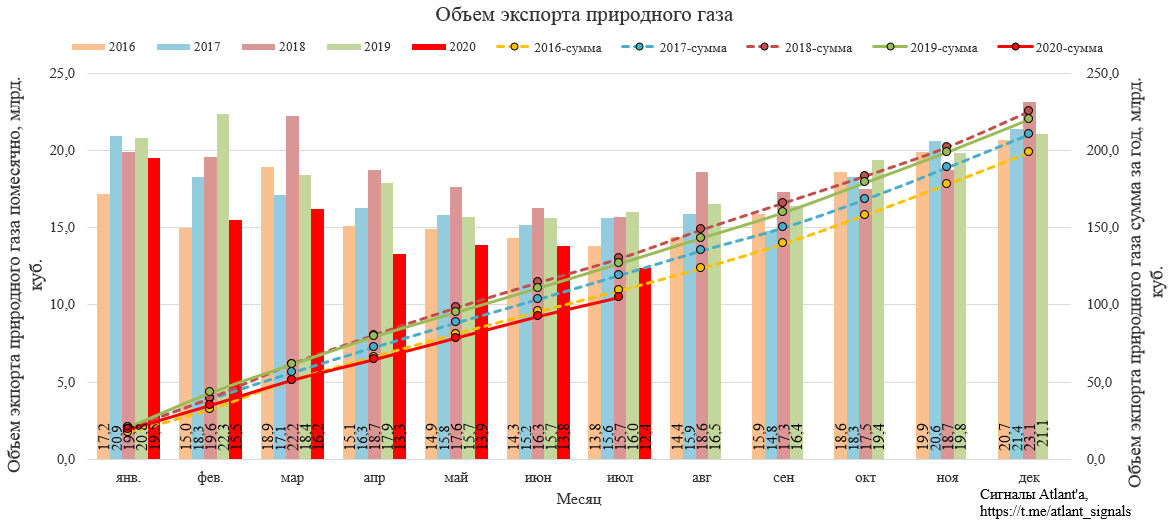 Экспорт природного газа из России в июле 2020 года