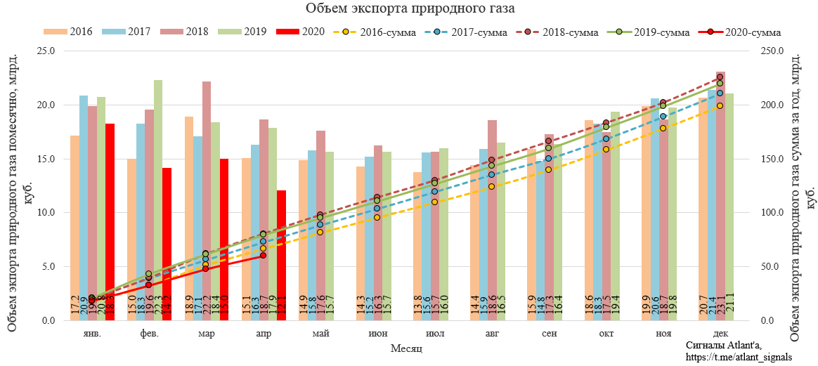Экспорт природного газа из России в апреле 2020 года