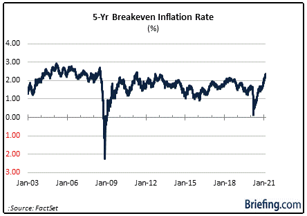 Инфляционные ожидания растут