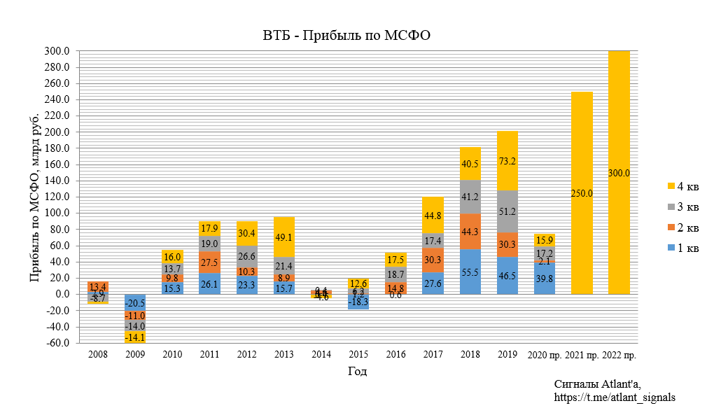 ВТБ. Обзор финансовых показателей по МСФО за октябрь 2020 года