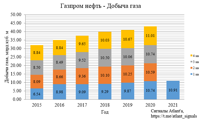 Газпром нефть. Обзор финансовых показателей МСФО за 1-й квартал 2021 года