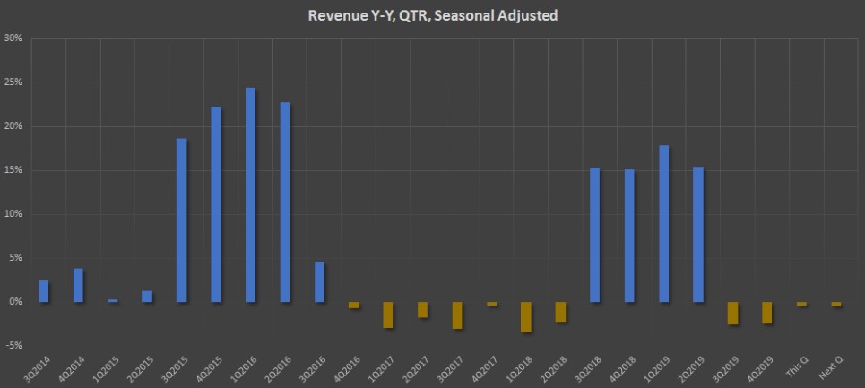 Показатель Revenue Y-Y, QTR, Seasonal Adjusted компании AT&T Inc