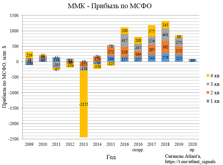 ММК. Обзор операционных показателей за 1-ый квартал 2020 года. Прогноз финансовых показателей и дивидендов