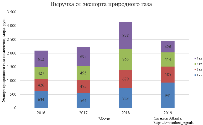 Высокие дивиденды в Газпроме откладываются на неопределенный срок.Экспорт природного газа из России в ноябре 2019 года