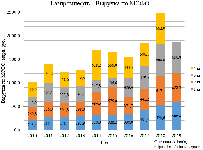Газпром нефть. Обзор финансовых показателей МСФО за 3-ий квартал 2019 года. Прогноз дивидендов Газпром нефти и Газпрома