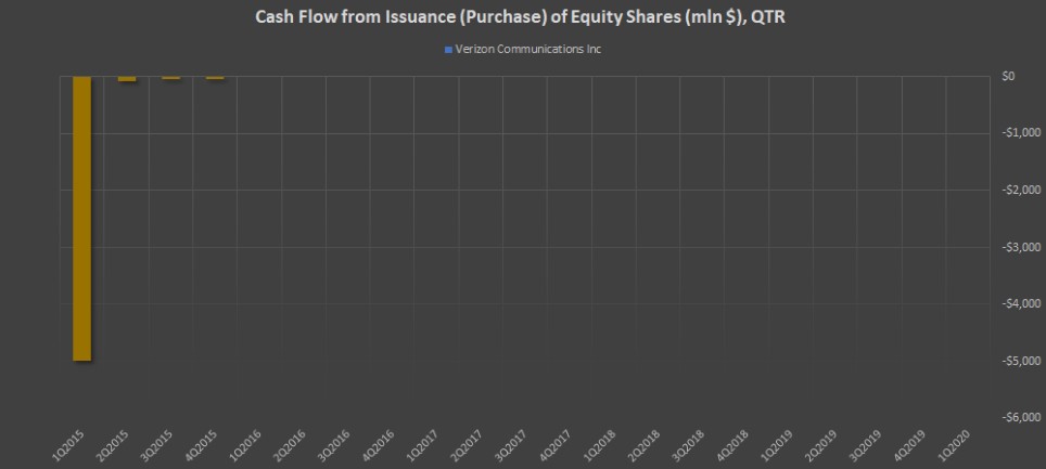 Показатель Cash Flow from Issuance (Purchase) of Equity Shares (mln $), QTR компании Verizon Communications Inc