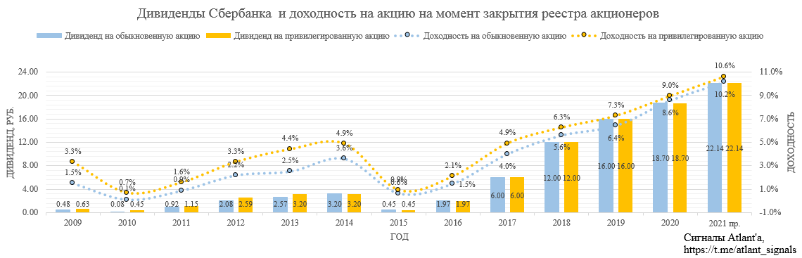 Сбербанк. Обзор финансовых показателей по РСБУ за февраль 2020 года