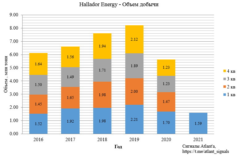 Hallador Energy Company (HNRG). Отчет за 1-й квартал 2021 года. Энергетический угольщик, расширивший бизнес в сторону ВИЭ