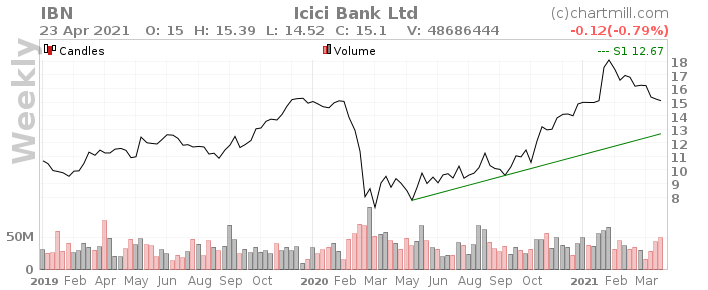 🏧Обзор компании ICICI Bank - #IBN