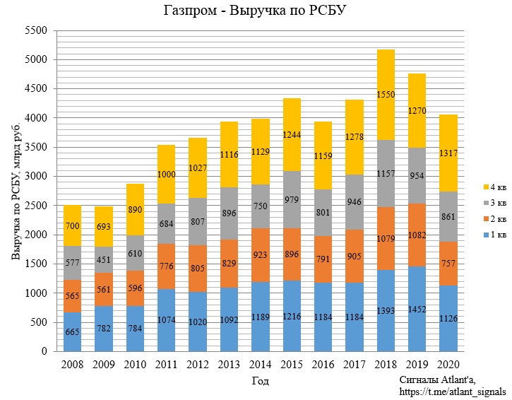 Газпром. Отчет по РСБУ за 4-й квартал 2020 г. Экспорт природного газа из России в январе 2021 г.