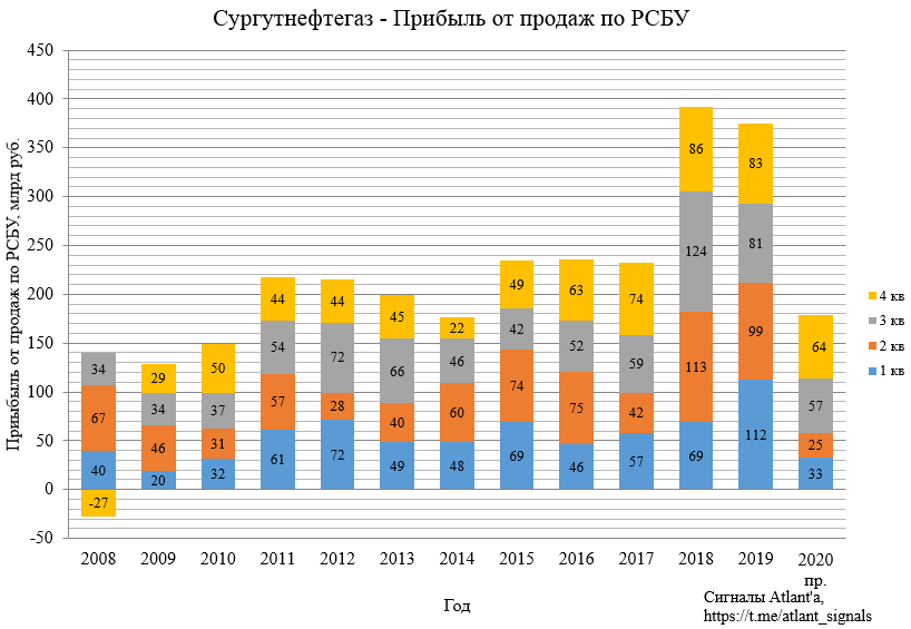 Прогнозные дивиденды за 2020 год на привилегированные акции ПАО "Сургутнефтегаз". Модель для определения целевой цены акции на момент отсечки в 2021 году