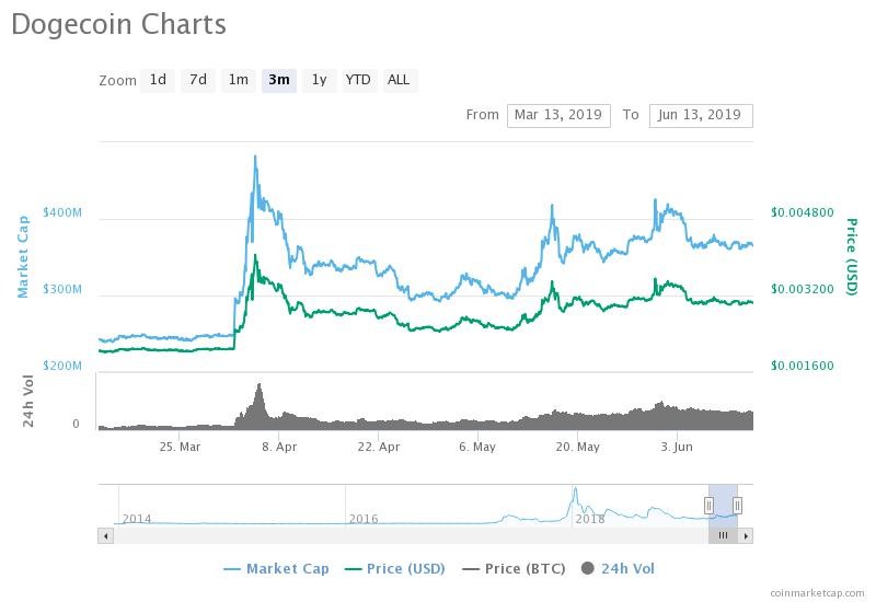 1 dogecoin to usd chart