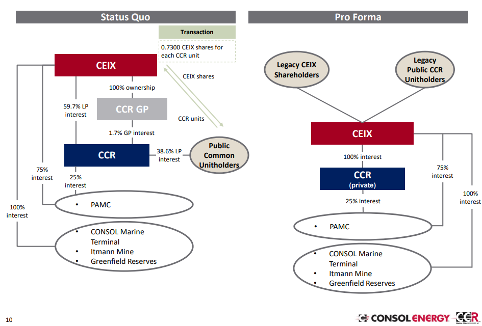 CONSOL Energy (CEIX). Ставка на восстановление продаж и начало выплаты дивидендов или байбека