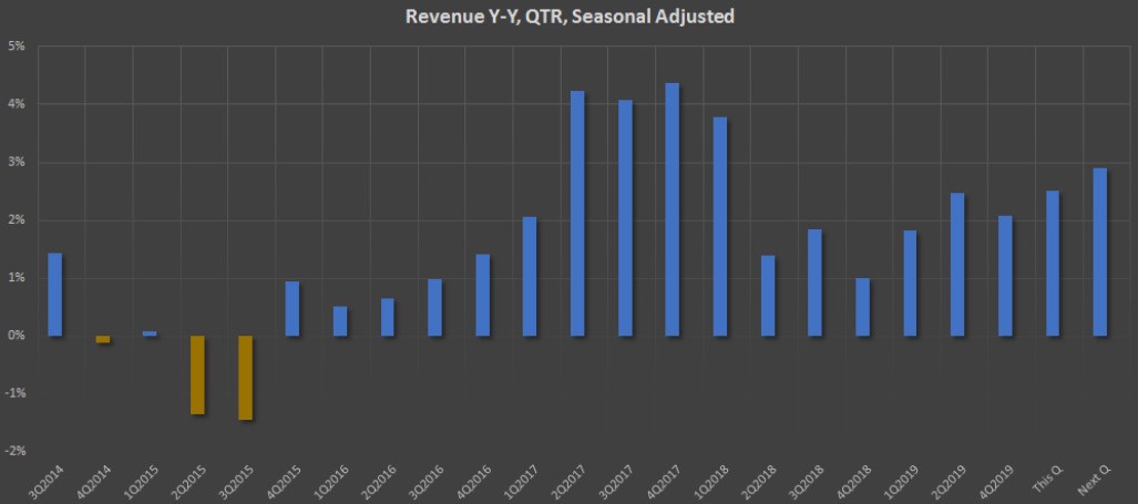 Показатель Revenue Y-Y, QTR, Seasonal Adjusted компании Walmart Inc