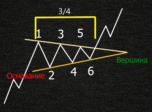 Временной фактор завершения фигуры симметричный треугольник в трейдинге