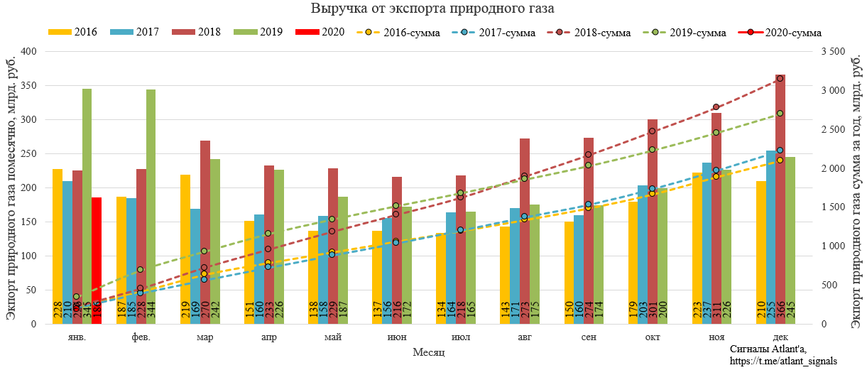 Экспорт природного газа из России в январе 2020 года