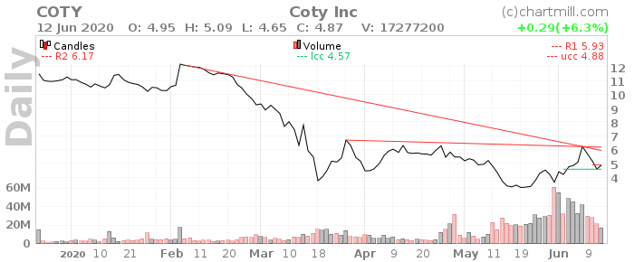 Обзор компании Coty Inc. - $COTY