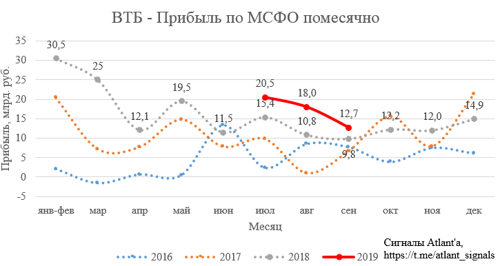 ВТБ. Обзор финансовых показателей по МСФО за 3-й квартал 2019 года