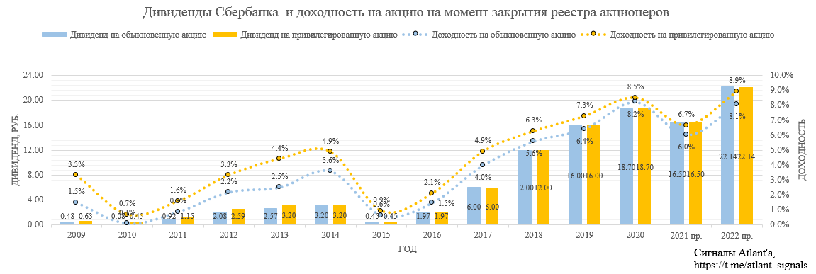 Сбербанк. Обзор финансовых показателей по РСБУ за ноябрь 2020 года