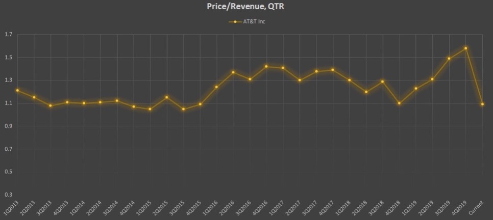 Показатель Price/Revenue, QTR компании AT&T Inc
