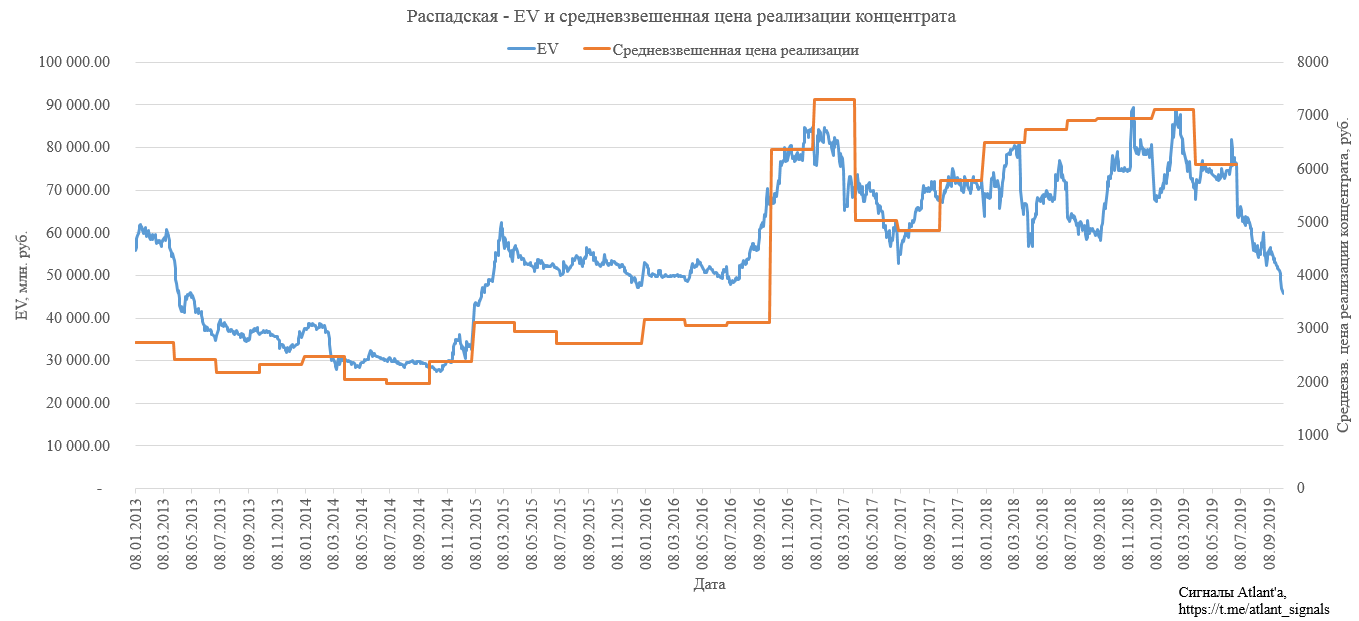 Распадская. Обзор финансовых показателей по РСБУ за 3-ий квартал 2019 года