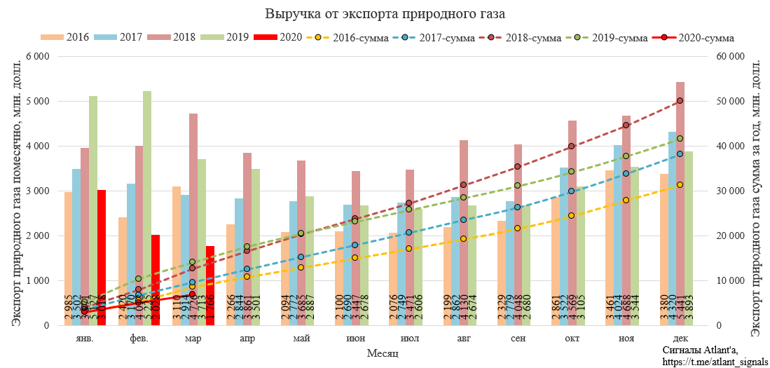 Газпром. Экспорт природного газа из России в марте 2020 года