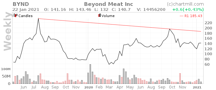 🐄Обзор компании Beyond Meat - #BYND