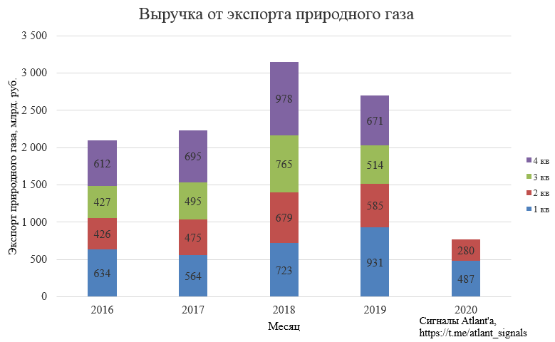 Газпром. Экспорт природного газа из России в июне 2020 года