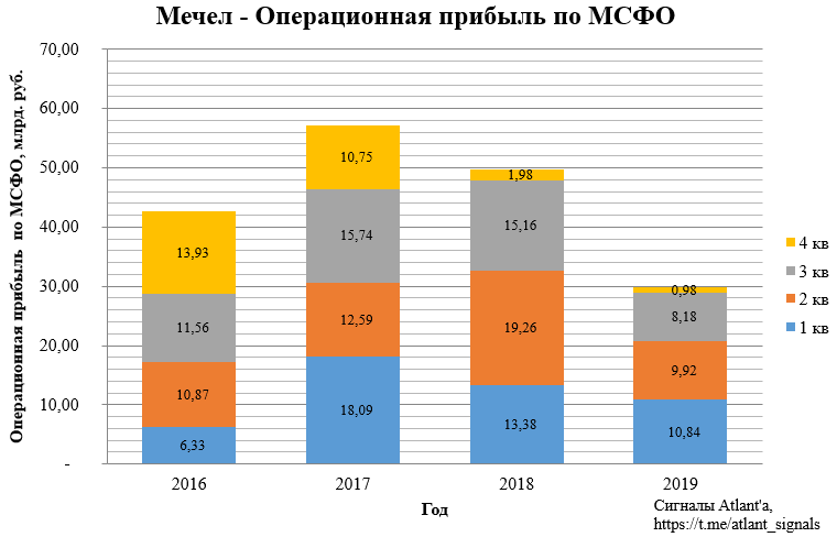 Прогнозные дивиденды на привилегированные акции ПАО "Мечел" и ПАО "Сургутнефтегаз" в зависимости от курса валют на 31.12.2019