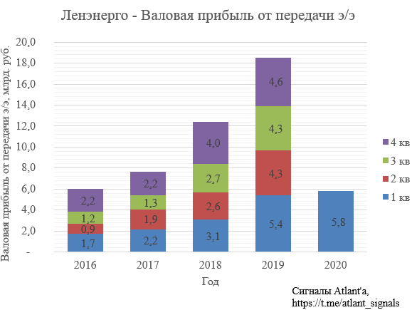 Ленэнерго. Обзор финансовых показателей по РСБУ за 1-й квартал 2020 года