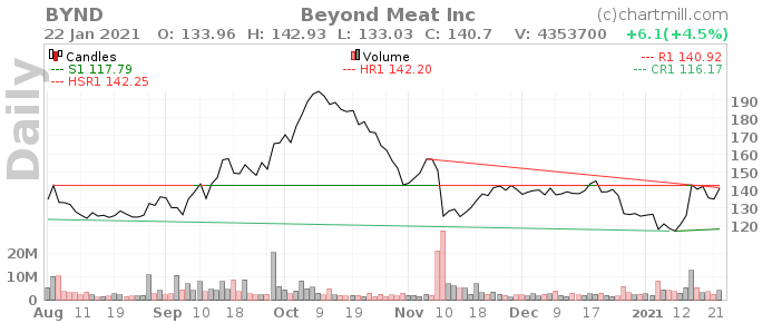 🐄Обзор компании Beyond Meat - #BYND