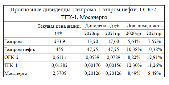 Экспорт природного газа из России в декабре 2019 года. Прогноз дивидендов Газпрома, Газпром нефти, ОГК-2, ТГК-1, Мосэнерго за 2019 и 2020 год
