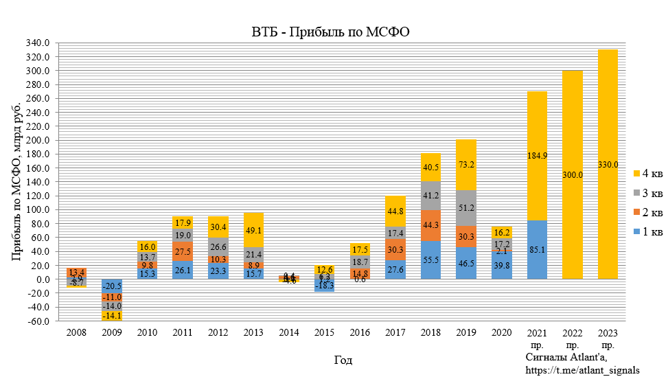 ВТБ. Обзор финансовых показателей по МСФО за март 2021 года