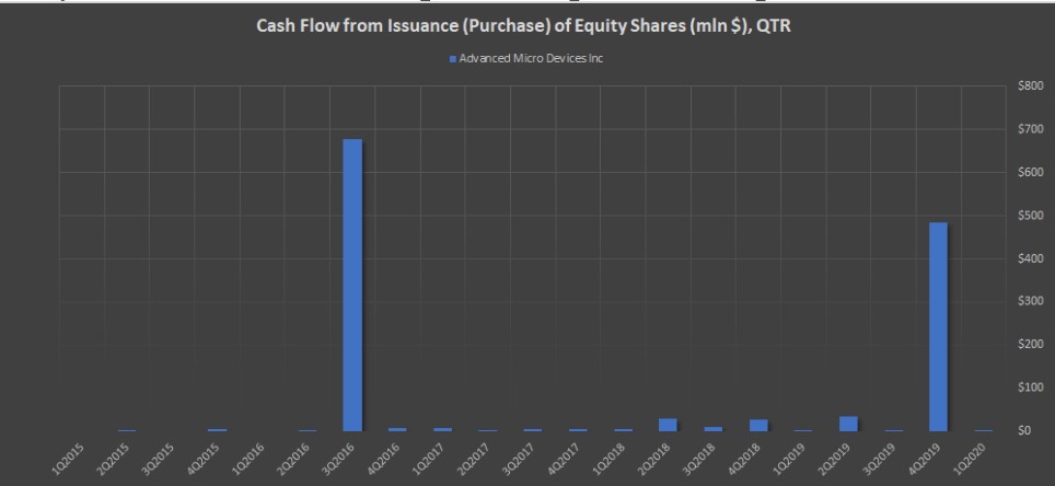 Показатель Cash Flow Issuance (Purchase) of Equity Shares (mln $), QTR компании AMD
