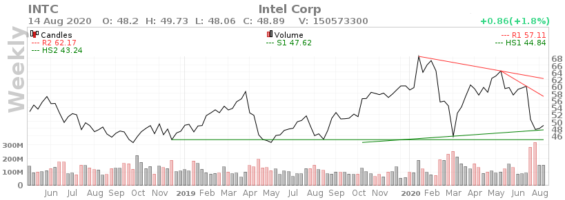 Intel - Обзор компании - $INTC