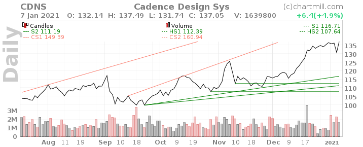 🤖Обзор компании Cadence Design Systems - #CDNS