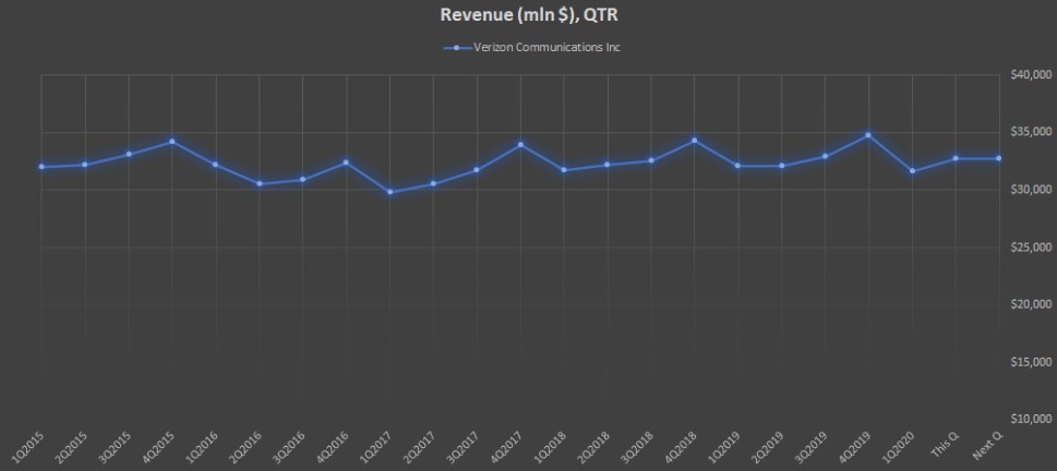 Показатель Revenue (mln $), QTR компании Verizon Communications Inc