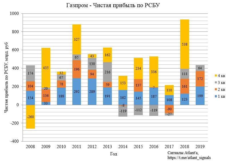 Газпром. Обзор финансовых показателей за 3-ий квартал 2019 года. Прибыль сдувается