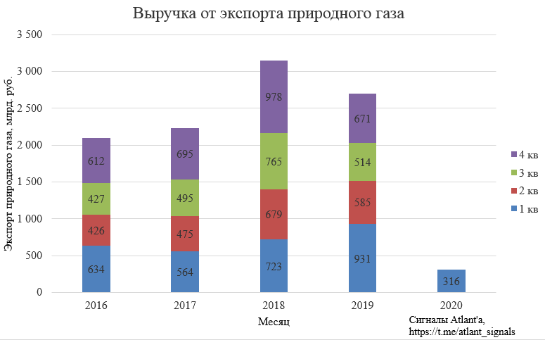 Экспорт природного газа из России в феврале 2020 года. Наполненность подземных газовых хранилищ в странах ЕС