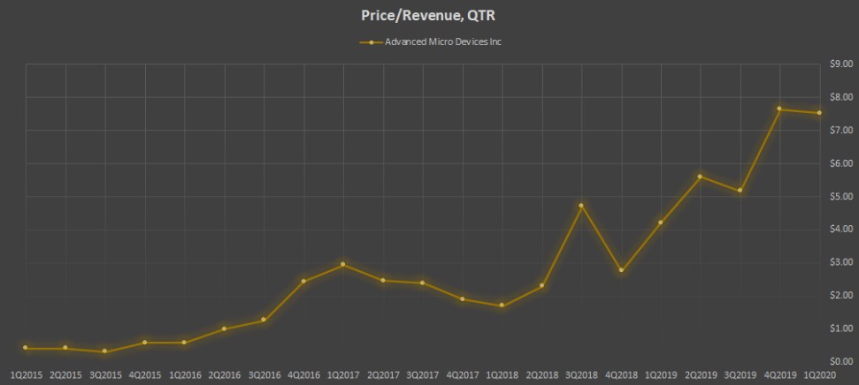 Показатель Price/Revenue, QTR компании AMD