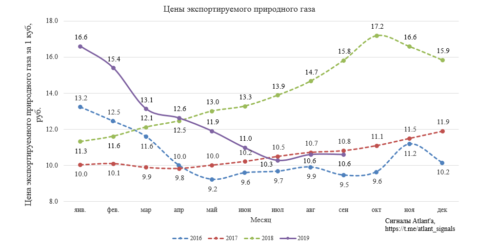 Газпром. Обзор финансовых показателей за 3-ий квартал 2019 года. Прибыль сдувается