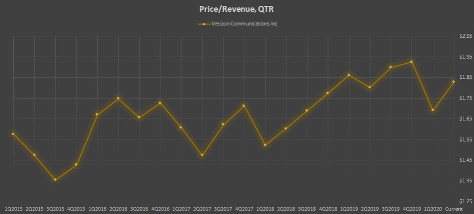 Показатель Price/Revenue, QTR компании Verizon Communications Inc