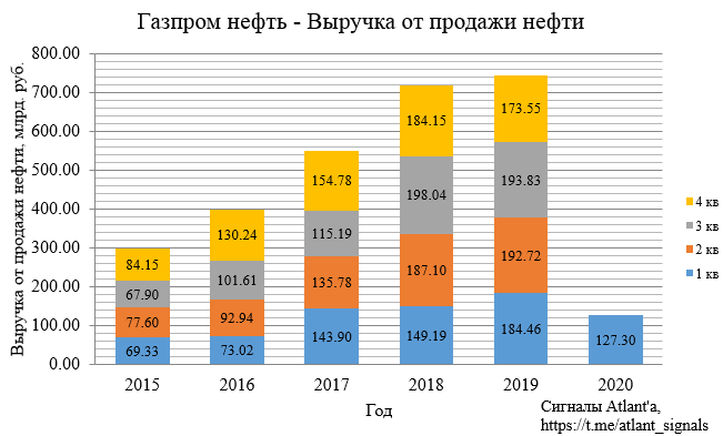Газпром нефть. Обзор финансовых показателей МСФО за 1-ый квартал 2020 года