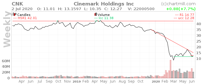 Обзор компании Cinemark Holdings, Inc. - $CNK