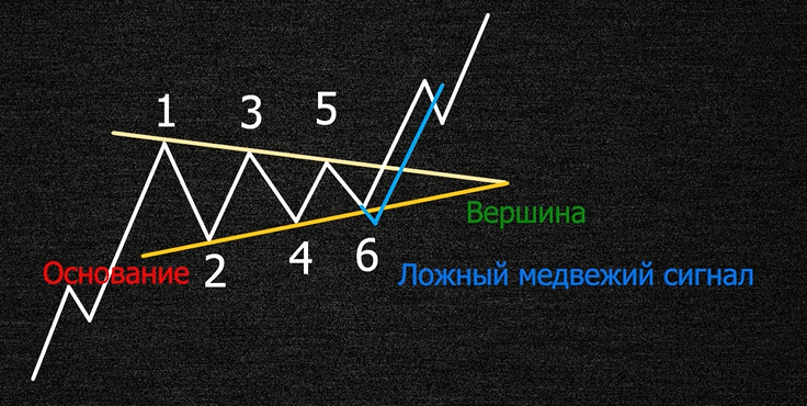 Ложные сигналы фигуры симметричный треугольник