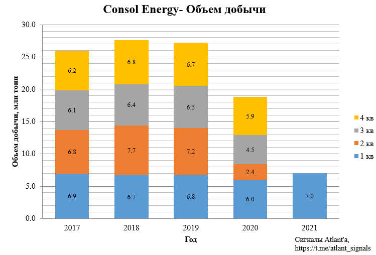 CONSOL Energy (CEIX). Отчет за 1-й квартал 2021 года. Собственный морской терминал дает большие преимущества на данном этапе цикла