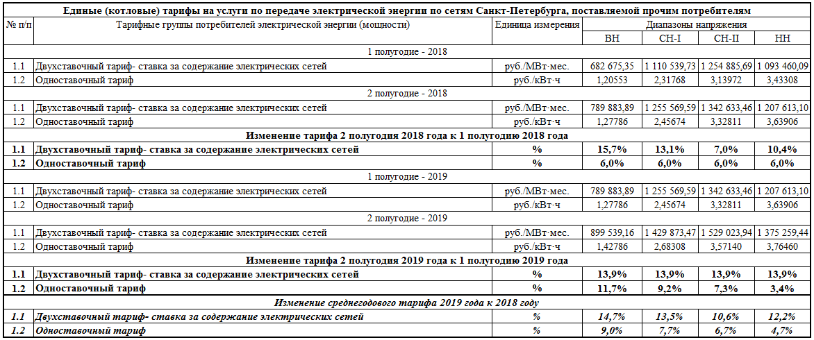 Ленэнерго. Обзор финансовых показателей по РСБУ за 2-ой квартал 2019 года