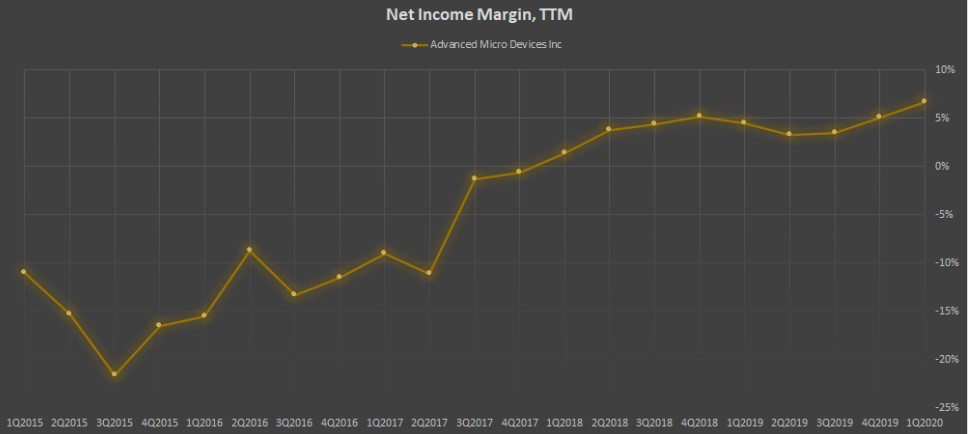 Показатель Net Income Margin, TTM компании AMD