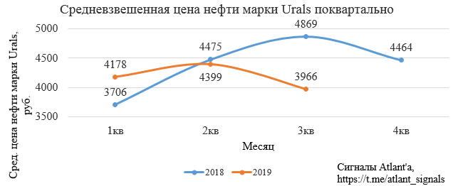 Газпром нефть. Обзор финансовых показателей МСФО за 3-ий квартал 2019 года. Прогноз <a class=